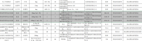  《吉林省2021年协议期内谈判药品及其仿制药挂网采购结果》表格截图