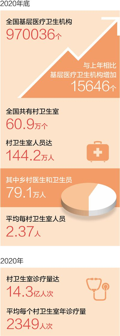 数据来源：2020年我国卫生健康事业发展统计公报