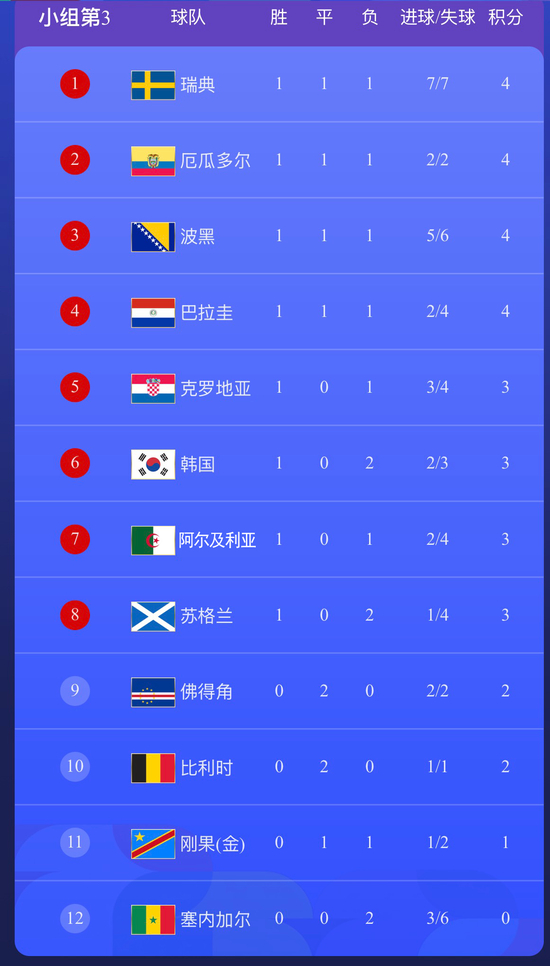 △截至北京时间6月26日13时的“小组第3”积分榜。