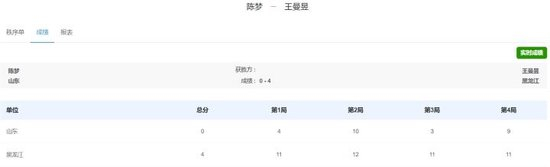 晋级女单决赛！王曼昱4-0战胜陈梦，决赛将战孙颖莎vs朱雨玲胜者