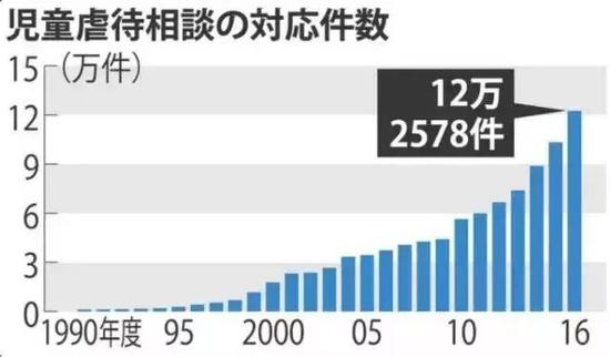  1990-2016年处理虐童事件统计（日本厚生劳动省）