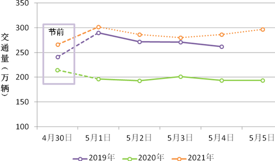  近三年五一假期高速公路各日交通量走势