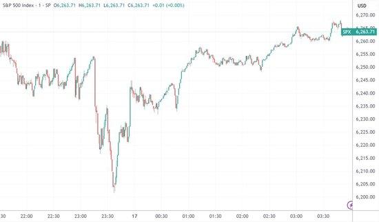(标普500指数分时图,来源:TradingView)