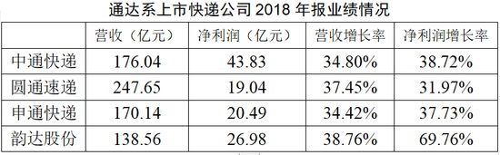 数据来源：上市公司2018年年报
