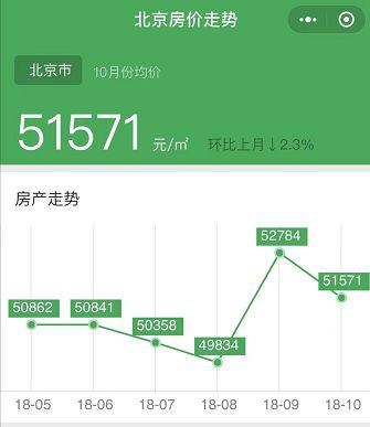 数据来源：北京房价走势