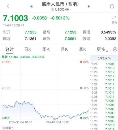 纳斯达克中国金龙指数日内涨幅扩大至3%