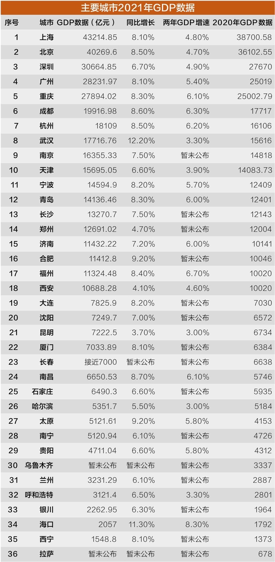 全国36个主要城市2021年GDP数据。 高宇婷 制图