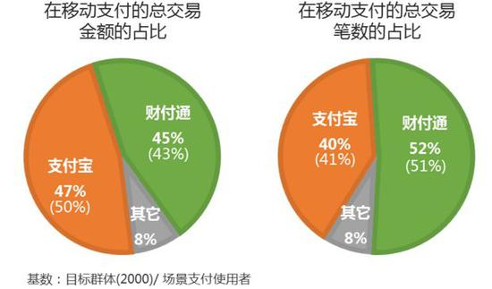▲来源：《2018上半年第三方移动支付用户研究报告》