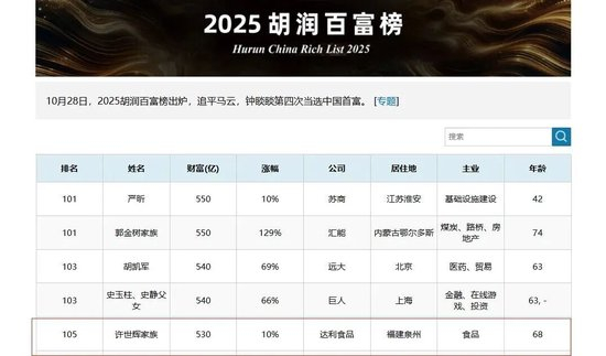 福建前首富许世辉交棒，80后女儿上位！其家族财富曾超宗庆后家族，妻女仍是福建女首富！旗下有达利园、可比克、和其正等品牌