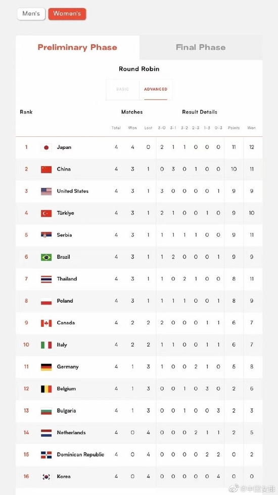  中国女排目前以三胜一负积10分的战绩位列次席。