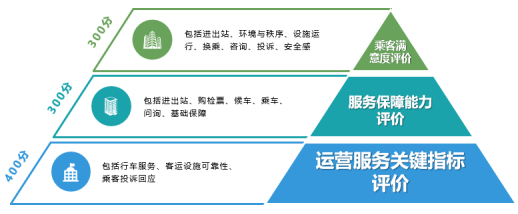 图1城市轨道交通服务质量评价体系