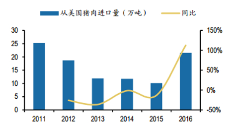 2016年，中国从美国进口猪肉约21.6万吨