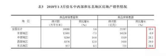 图片来源：国家统计局数据截图