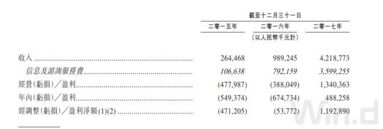 凡普金科营收数据 来源：凡普金科上市申请书