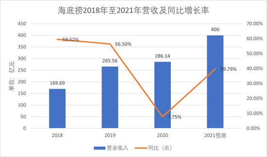  数据来源：海底捞历年年报