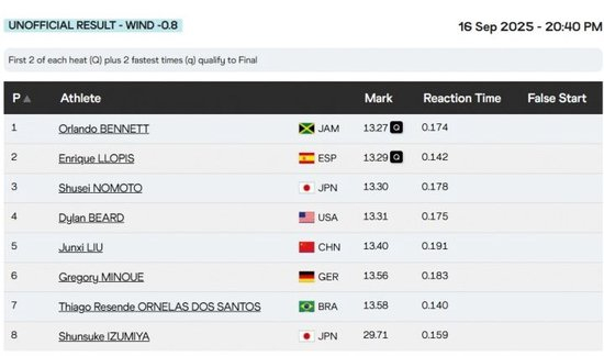 无缘决赛！刘俊茜13秒40排名小组第五，无缘男子110米栏决赛