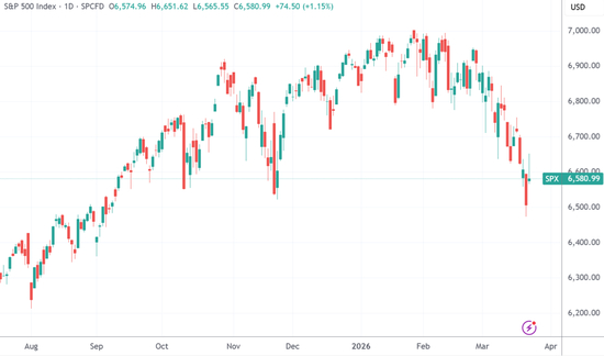 （标普500指数日线图，来源：TradingView）