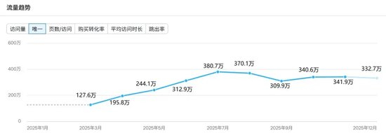 图片来源：Semrush