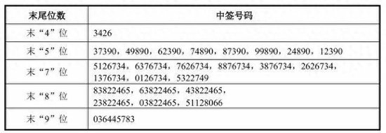 宇树科技中签号码公示。图/中国证券报