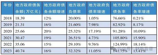 上表为近年地方政府负债率、债务率，来自《财政监督》地方政府债务风险：评价、预警及防控一文，下同