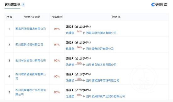 　　西昌商人涂建繁通过控制的账户共骗取62笔贷款，造成凉山商行3.78亿元直接经济损失。