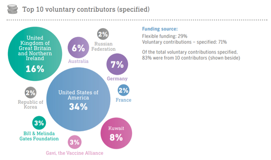  世卫组织卫生突发项目贡献图