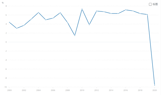 2000-2020年菲律宾GDP增长率（年百分比）。数据来源：世界银行