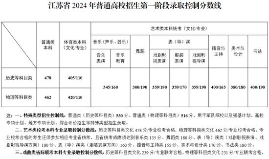 江苏2024年高考分数线公布