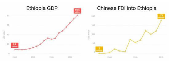 ▲世界银行数据显示，埃塞的GDP增长与中国企业的投资大致成正相关