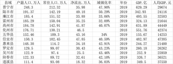 广东部分人口大县人口与经济数据。（数据来源：第一财经记者根据各地统计公报和公开资料梳理）