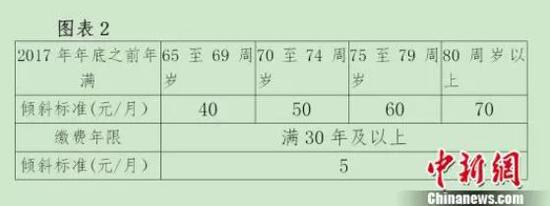 北京对高龄退休人员进行倾斜调整。图片来源：中国新闻网
