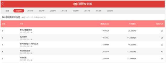 票房数据 图源：猫眼电影专业版