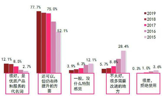 图说： 消费者对国产品牌的总体印象对比。