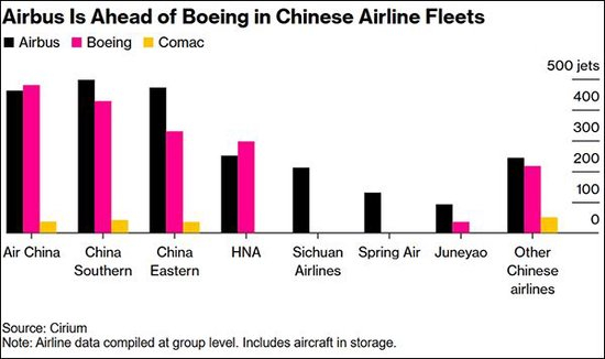 　在中国航空公司的机队中，空客已领先波音&nbsp;彭博社制图