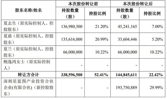 浙江美大股份转让前后持股情况