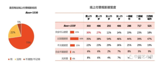 是否有过线上付费观影经历和线上付费观影接受度调查统计图