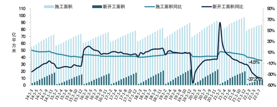 （2014年至今全国房屋累计新开工和施工面积及其同比增速。来源：中指数据CREIS，国家统计局）