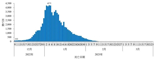 　　图3-3&nbsp;全国在院新冠病毒感染死亡病例变化情况（数据来源于31个省（区、市）及新疆生产建设兵团报告）