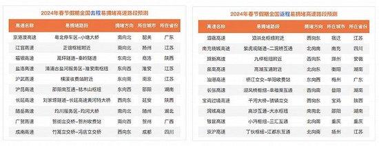 全国去程和返程易拥堵⾼速路段预测    图片来源：《2024年春节假期出行预测报告》