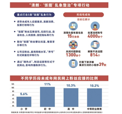 图为中央纪委国家监委网站8月5日发布的《深度关注|整治“饭圈”乱象》一文中呈现的阶段性成果数据表。