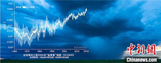 1960-2017年0-2000米“盐度差指数”的时间序列，背景图为积云和降水（图片： 王习麟）。中科院大气所研究团队 供图