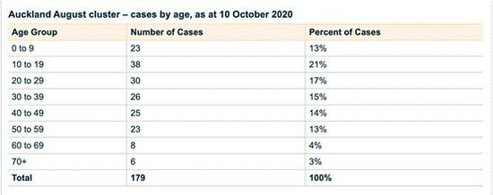 “奥克兰8月集群”病例统计，截止当地时间10月10日，共计179人。图源：新西兰卫生部官网截图。