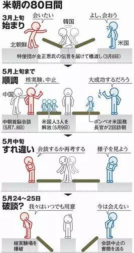 ▲日媒制作的朝美80天之内的关系图
