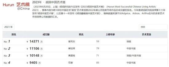 图片来源:胡润中国艺术榜
