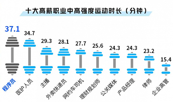 十大高薪职业中高强度运动时长。图片来源：脉脉