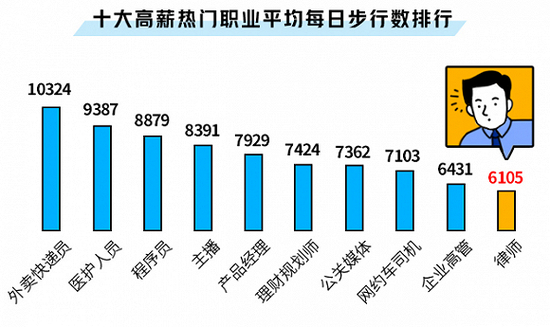 十大高薪职业平均每日步数排行。图片来源：脉脉