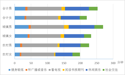 图3 &nbsp;分城乡、分性别的居民自由支配时间情况