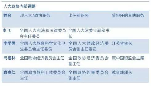 人大政协间调整