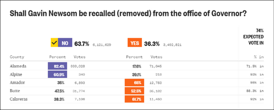美国全国广播公司（NBC）统计的投票情况