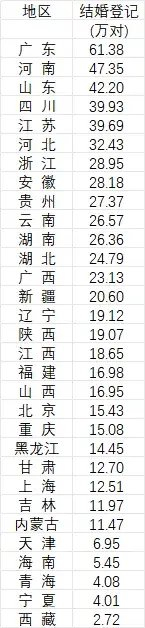 31省份2025年结婚登记数据。数据来源：《中国统计年鉴2026》